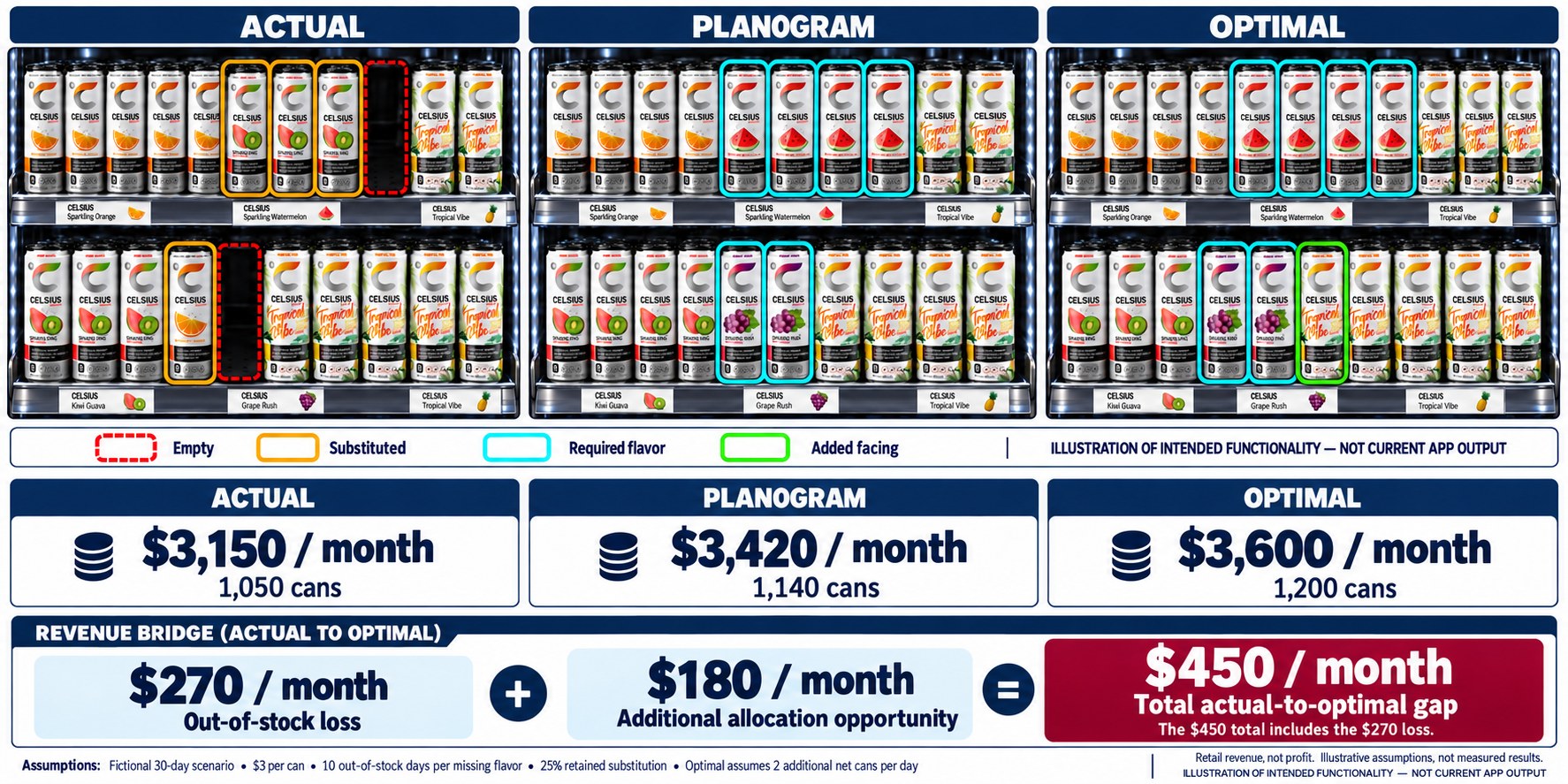 Three cooler doors side by side: the actual shelf with empty and substituted facings marked, the planogram showing the required flavors, and the optimal set with an added facing.
